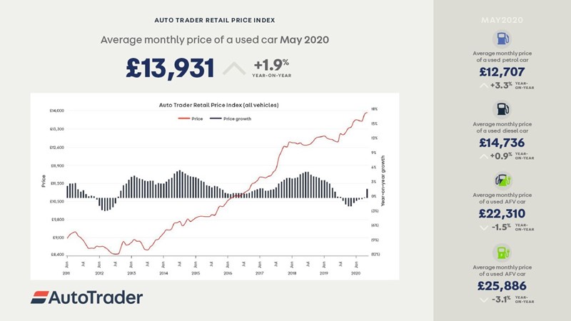 Auto Trader Retail Price Index showed used car price rises during May COVID-19 lockdown trading