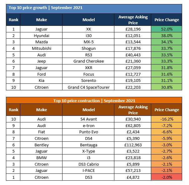 The Auto Trader Retail Price Index's most and least depreciating cars, September 2021