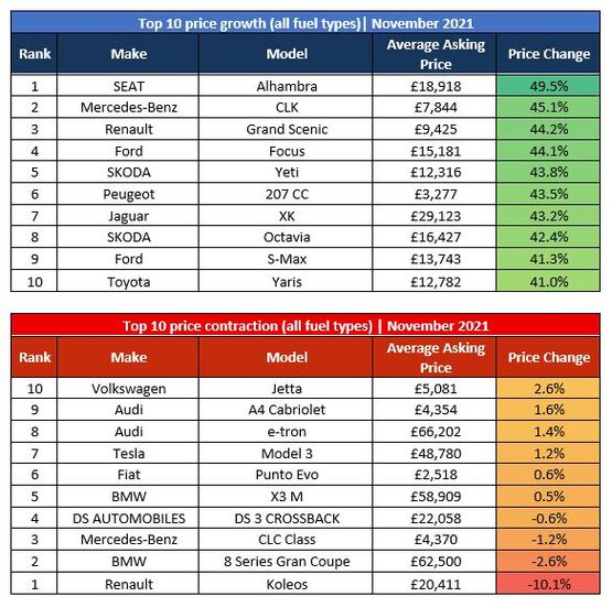 Auto Trader's most appreciating and depreciating used cars, November 2021