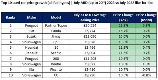 Used car prices are still climbing Auto Trader reports Market