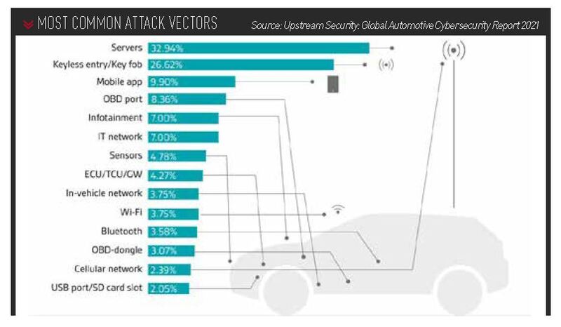 Cyber threat data from Global Automotive Cybersecurity Report 2021