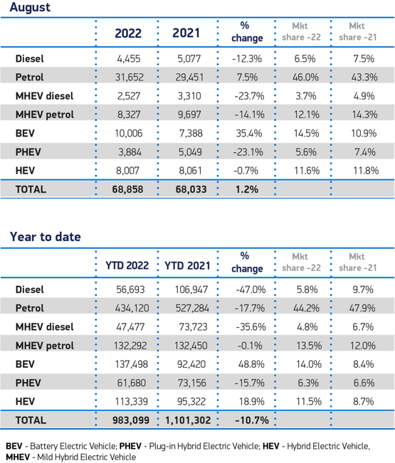 SMMT new car registrations data, August 2022