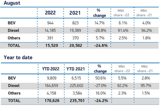 SMMT van registrations Aug 22 by fuel