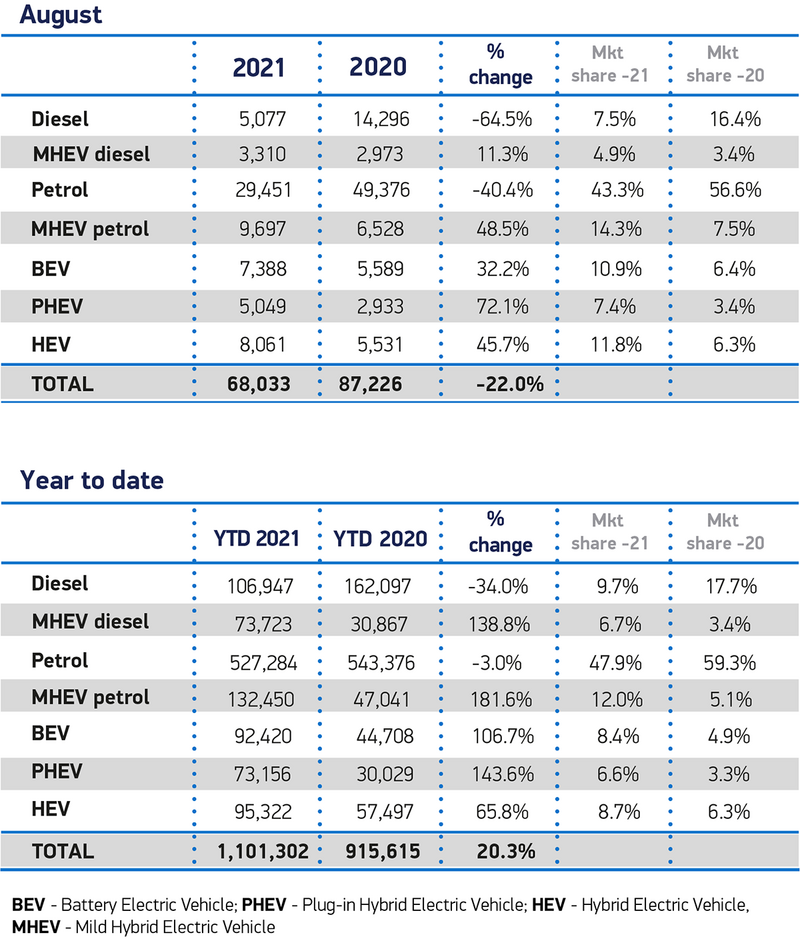 SMNMT new car sales data by fuel type, August 2021