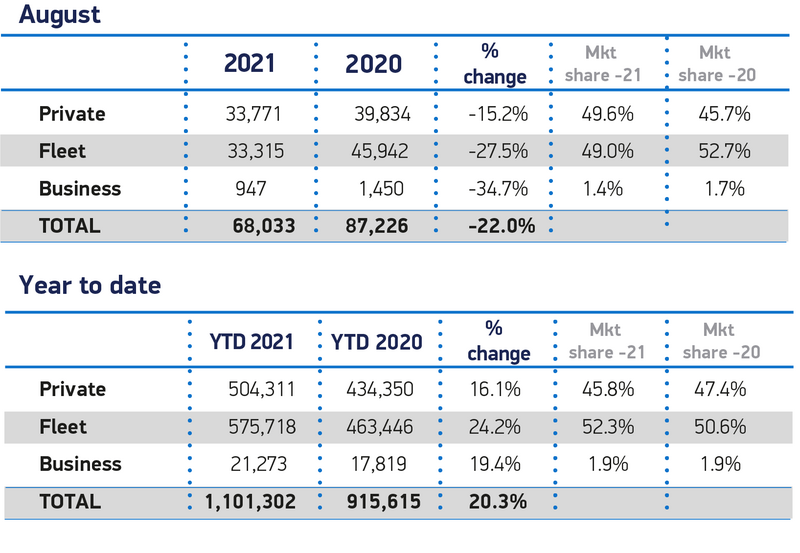 SMMT new car sales data by sector, August 2021