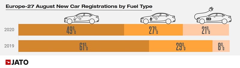 European new car registrations by fuel type, August 2020, provided by Jato Dynamics