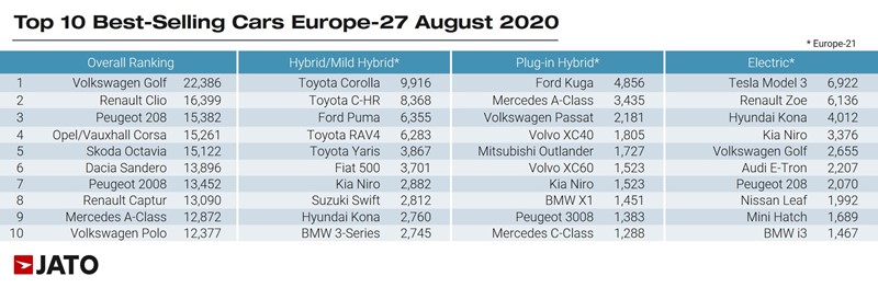 Europe's best-selling cars, August 2020, according to Jato Dynamics