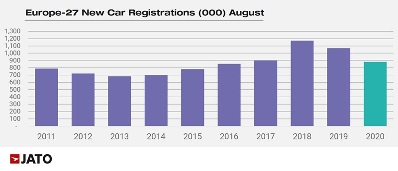 European August new car registrations data from Jato Dynamics 