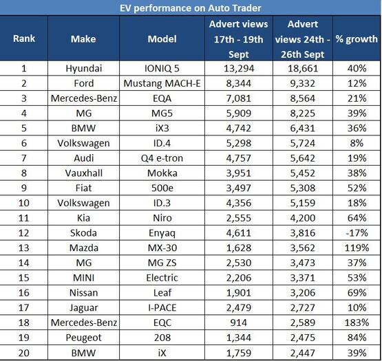 Auto Trader EV search rankings from UK's 'fuel crisis' weekend