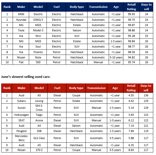 Auto Trader's fastest- and slowest-selling used cars, June 2022