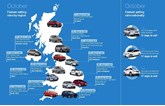 Auto Trader fastest selling cars, October 2016