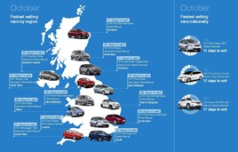 Auto Trader fastest selling cars, October 2016