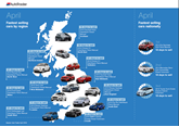 Auto Trader's fastest sellers, April