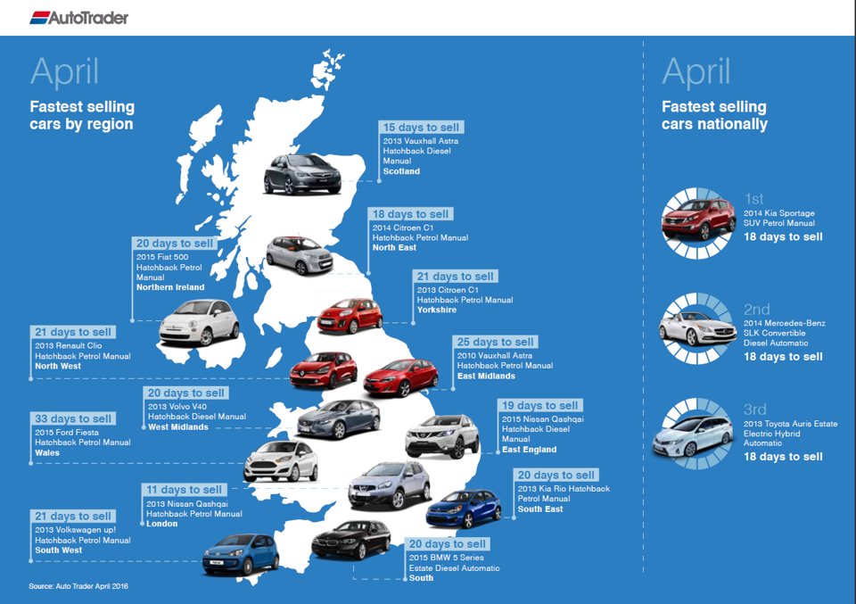 Auto Trader's fastest sellers, April