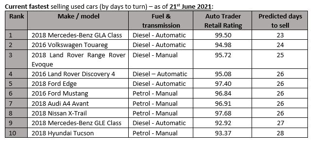 Auto Trader fastest selling used cars rankings, June 2021