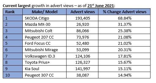 Auto Trader's advert view growth, by model, June 2021