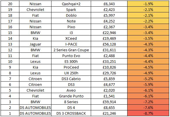 The most depreciating cars on Auto Trader, week starting August 9