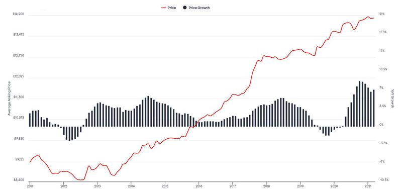 Auto Trader Retail Price Index, March 2021