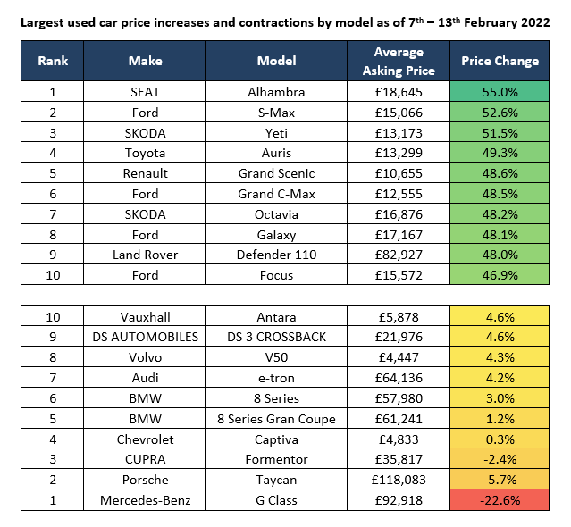 Auto Trader used car depreciation data for February 7 to 14, 2022