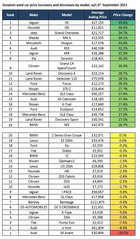 Auto Trader's most appreciating and depreciating cars during week starting September 6