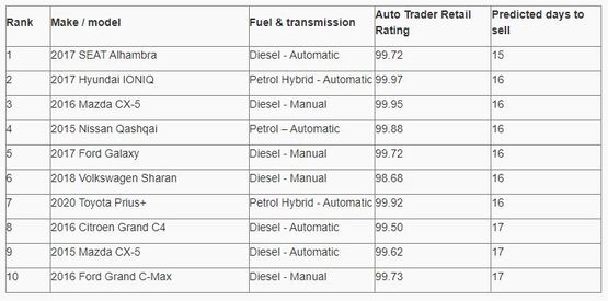 Auto Trader's fastest-selling used cars as of November 23, 2021