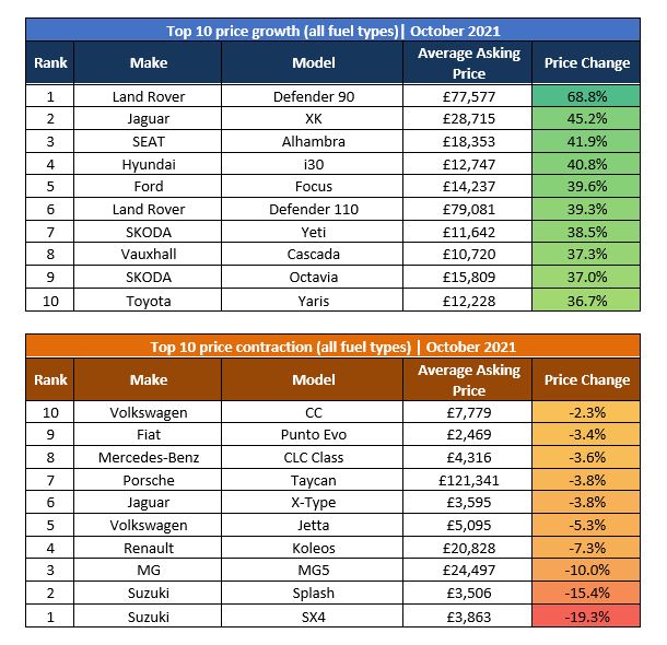 Auto Trader's most appreciating and depreciating used cars, October 2021