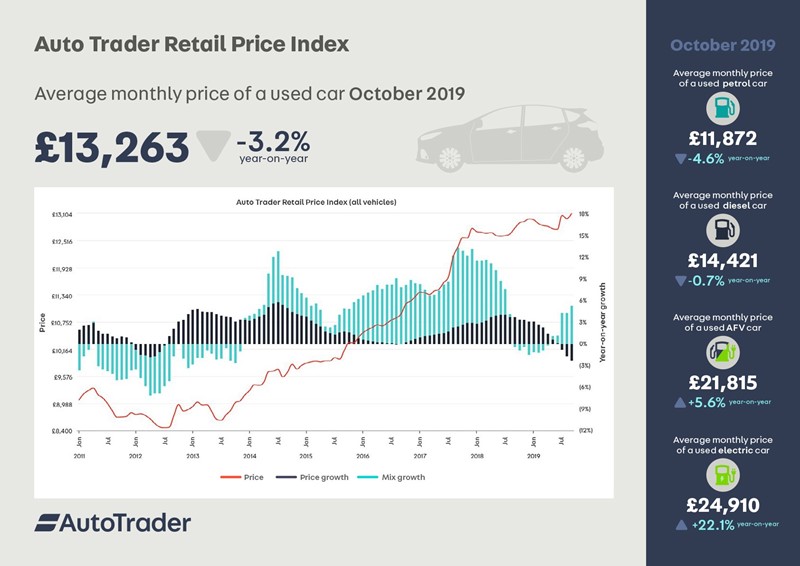 Data from Auto Trader's monthly Retail Price Index for October