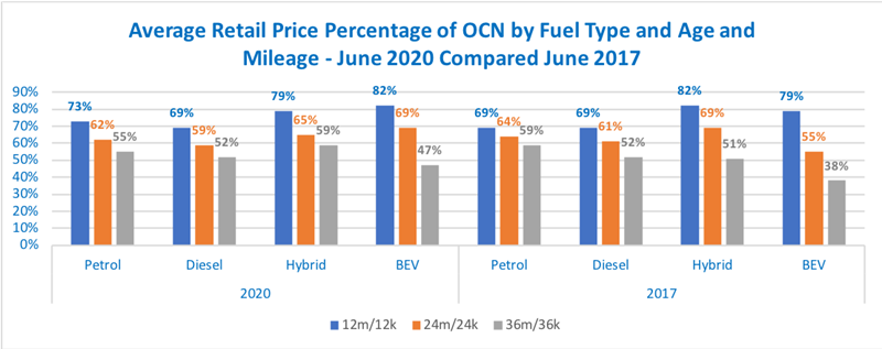 Cazana three-year view of used car values by fuel type