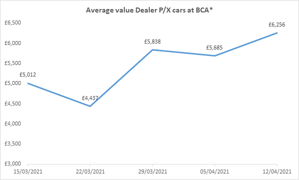 BCA dealer part-exchange used car auction values in week commencing April 12, 2021