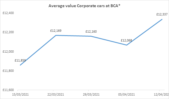 BCA corporate used car auction values in week commencing April 12, 2021