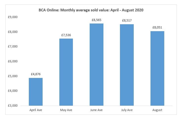 BCA's average used car sold prices at auction, data