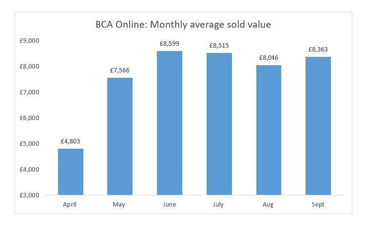 BCA average used car sales values, 2020