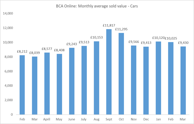 BCA average wholesale used car sold price data, March 2022