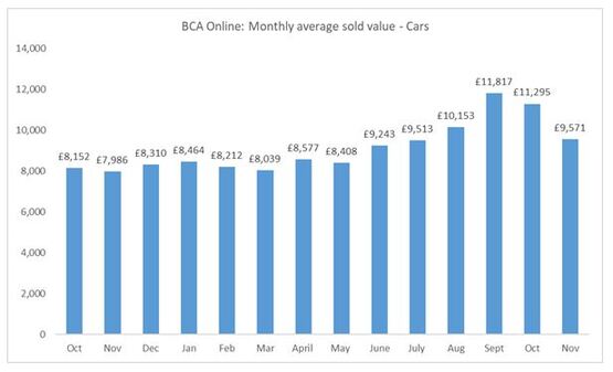 BCA Online: monthly average used car sale value