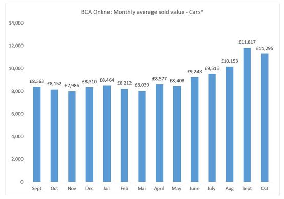 BCA average used car sale value, October 2021