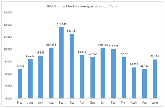 Average used car sold values at BCA