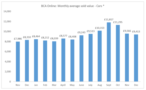 BCA used car sold values at auction, December 2021