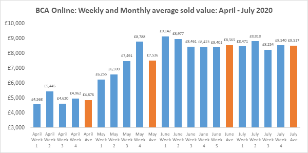 BCA auctions' used car sold prices, April to July 2020