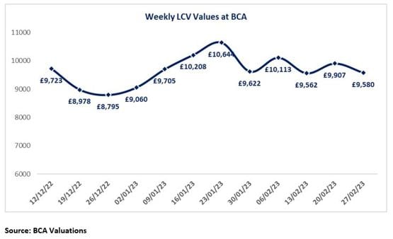 BCA weekly LCV values Feb23