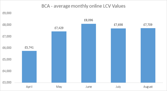 BCA August light commercial vehicle (LCV) sales vale data