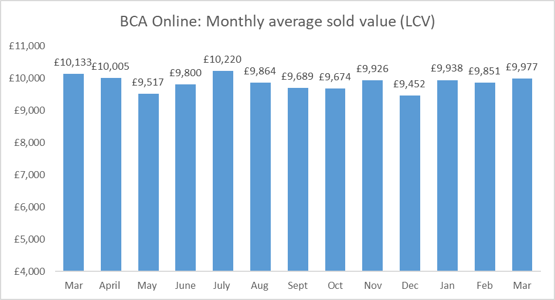 BCA LCV values, Q1 2023