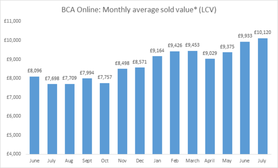 BCA LCV sale prices to July, 2021