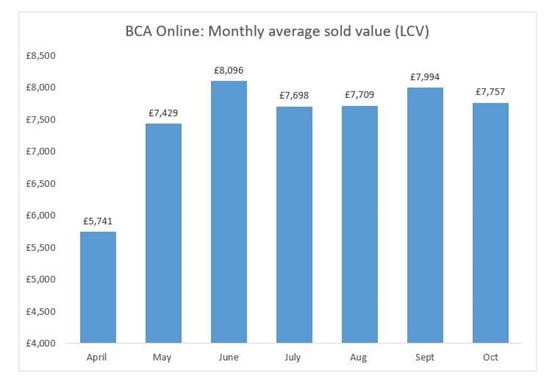 BCA has seen LCV values and volumes remain strong during H2 2020