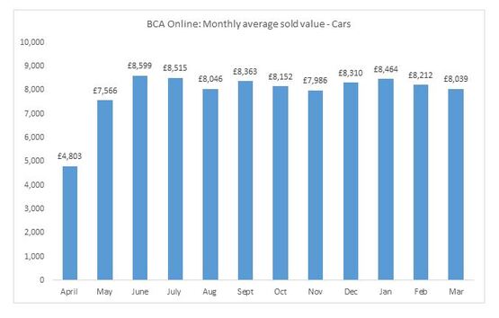 BCA used car values, March 2021