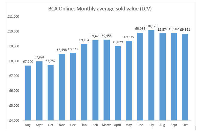 BCA's average light commercial vehicle (LCV) pricing, October 2021