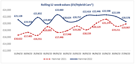 BCA rolling 12-weeks EV and hybrid used car value data
