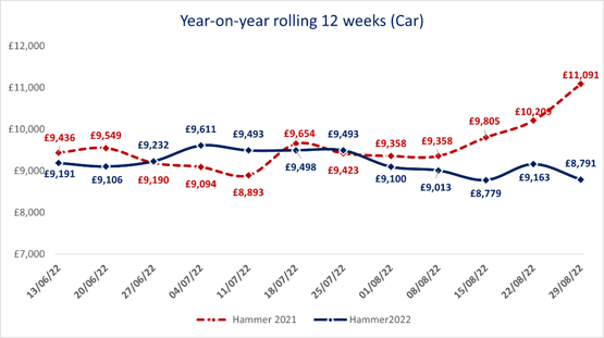 BCA rolling year-on-year wholesale used car values at auction