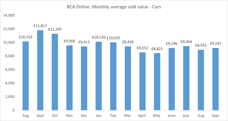 BCA wholesale used car values, September 2022