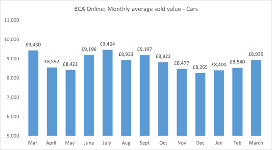 BCA wholesale average used car sale values, March 2023