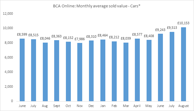 BCA average used car value, August 2021